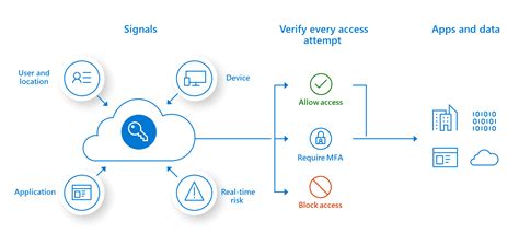 Microsoft Granular Delegated Admin Privileges .